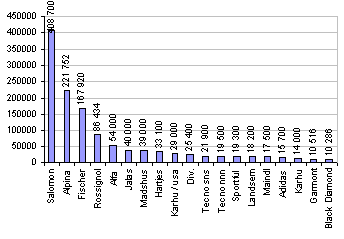 Диаграмма №1. Продажи различных брендов