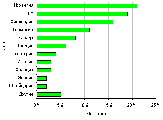 Диаграмма №2. Основные рынки по беговым лыжам