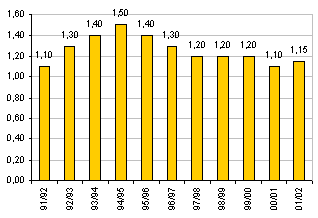 Диаграмма №6. Объем мирового рынка беговых лыж (в мил. пар) без учета российского рынка