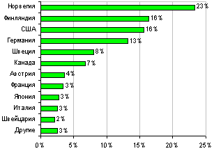 Диаграмма №7. Основные рынки беговых лыж