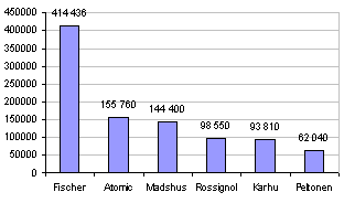 Диаграмма №8. Лидирующие брэнды