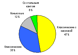 Диаграмма №9. Продажи по моделям