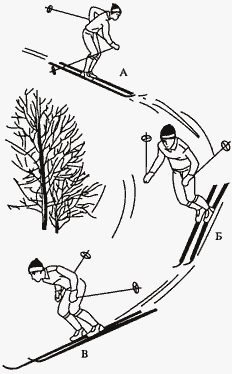 Рис.35. Поворот на параллельных лыжах